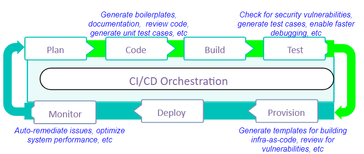 Key use cases for leveraging Gen AI tools